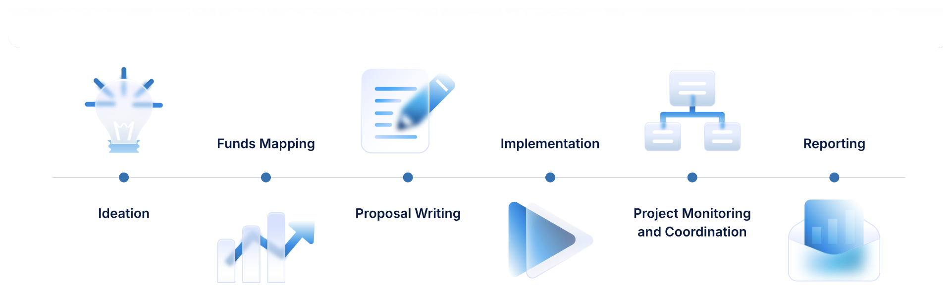 Ideation, Funds Mapping, Proposal Writing, Implementation, Project Monitoring and Coordination, Reporting